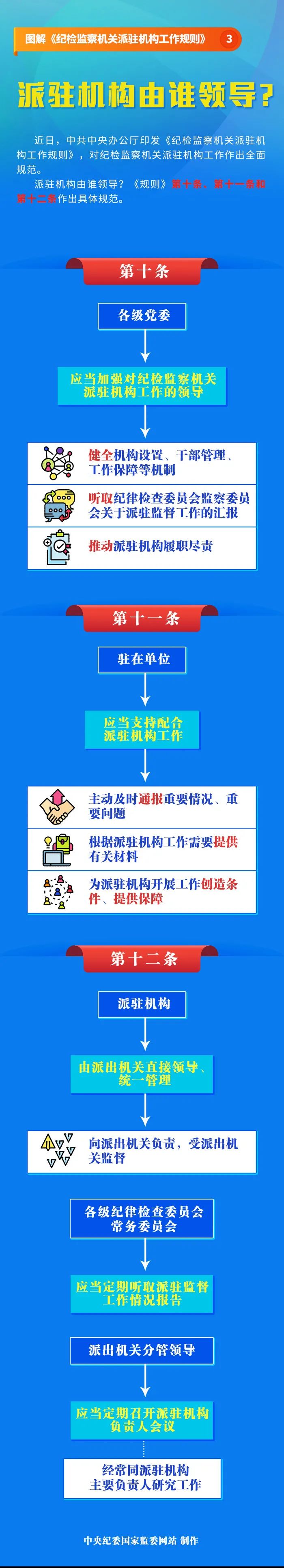 圖解《紀檢監(jiān)察機關(guān)派駐機構(gòu)工作規(guī)則》③ 派駐機構(gòu)由誰領(lǐng)導(dǎo)?